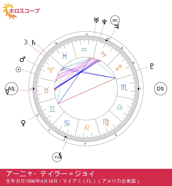 アーニャ・テイラー=ジョイ: おひつじ座の情熱的な魂