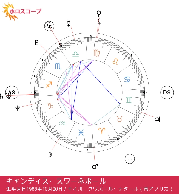 キャンディス・スワンポールの天秤座の魅力を発見しよう!